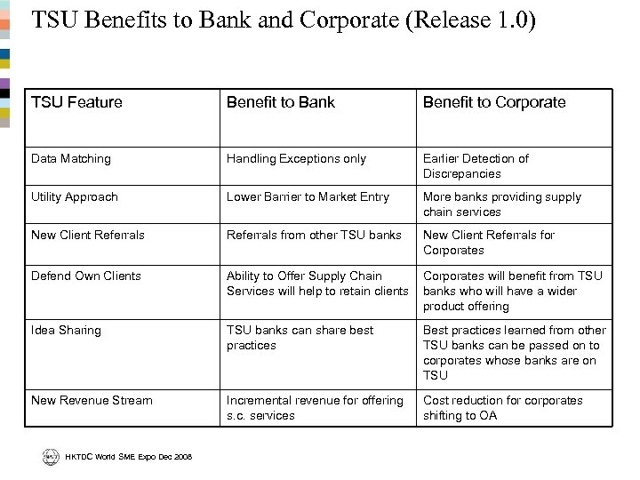 TSU Benefits to Bank and Corporate (Release 1. 0) TSU Feature Benefit to Bank