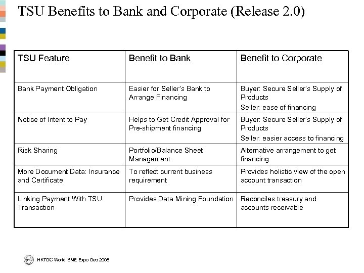 TSU Benefits to Bank and Corporate (Release 2. 0) TSU Feature Benefit to Bank