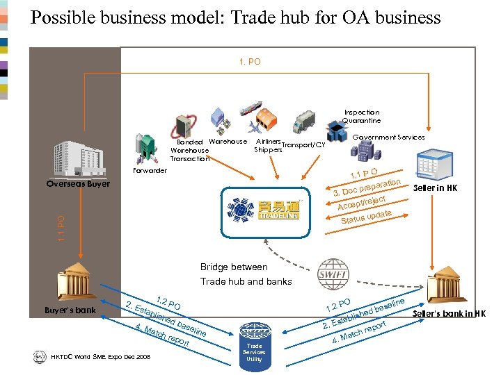 Possible business model: Trade hub for OA business 1. PO Inspection Quarantine Bonded Warehouse