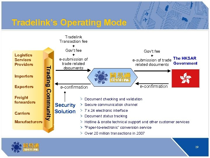 Tradelink’s Operating Mode Importers Exporters Freight forwarders Carriers Manufacturers Trading Community Logistics Services Providers