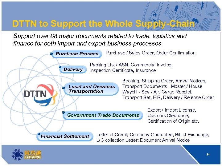 DTTN to Support the Whole Supply-Chain Support over 88 major documents related to trade,