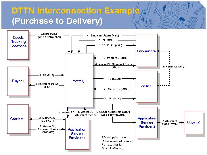 DTTN Interconnection Example (Purchase to Delivery) Goods Tracking Locations Goods Status (RFID / EPCGlobal)