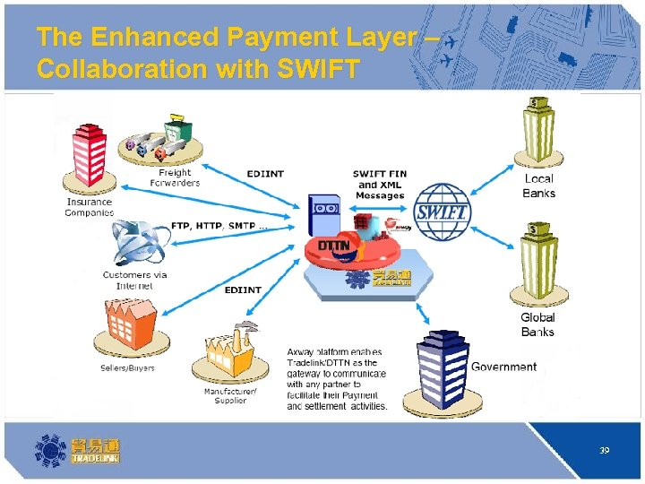 The Enhanced Payment Layer – Collaboration with SWIFT DTTN to provide possible docs/messages supporting