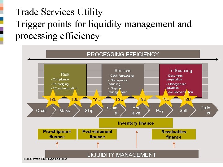 Trade Services Utility Trigger points for liquidity management and processing efficiency PROCESSING EFFICIENCY Services