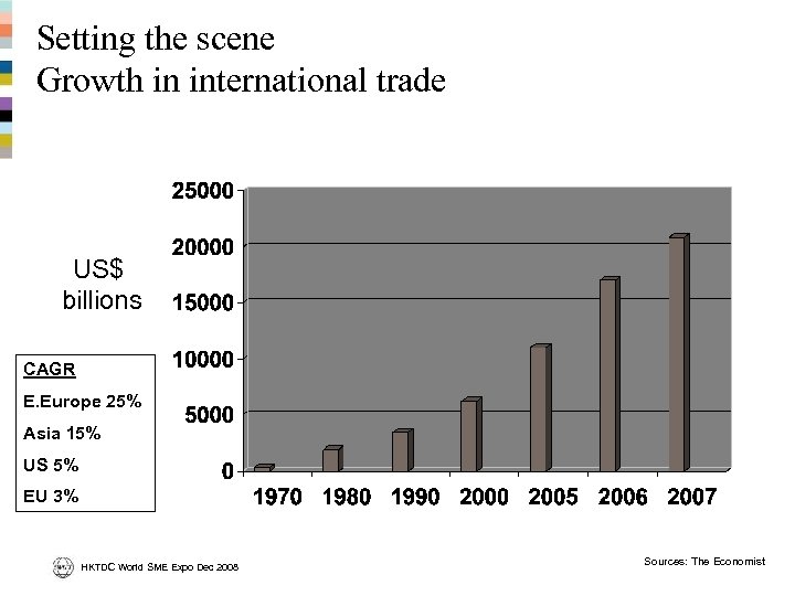 Setting the scene Growth in international trade US$ billions CAGR E. Europe 25% Asia