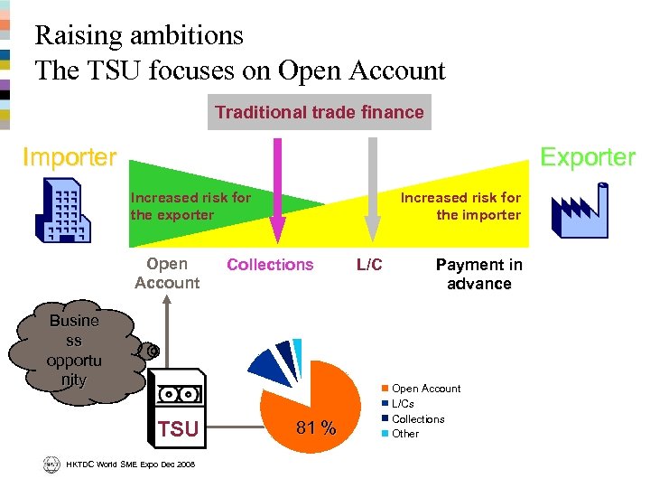 Raising ambitions The TSU focuses on Open Account Traditional trade finance Importer Exporter Increased