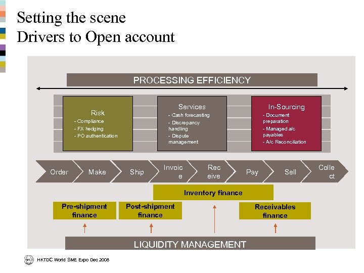 Setting the scene Drivers to Open account PROCESSING EFFICIENCY Services Risk - Compliance -