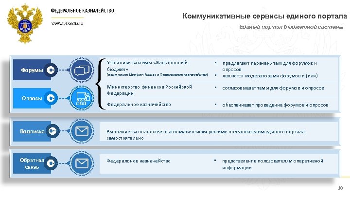 Коммуникативные сервисы единого портала Единый портал бюджетной системы Форумы Опросы Участники системы «Электронный бюджет»
