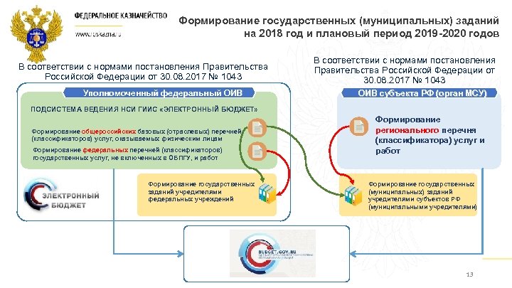 Формирование государственных (муниципальных) заданий на 2018 год и плановый период 2019 -2020 годов В