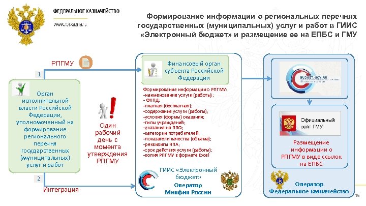 Формирование информации о региональных перечнях государственных (муниципальных) услуг и работ в ГИИС «Электронный бюджет»
