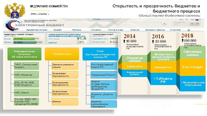 Открытость и прозрачность бюджетов и бюджетного процесса Единый портал бюджетной системы 2014 50 000