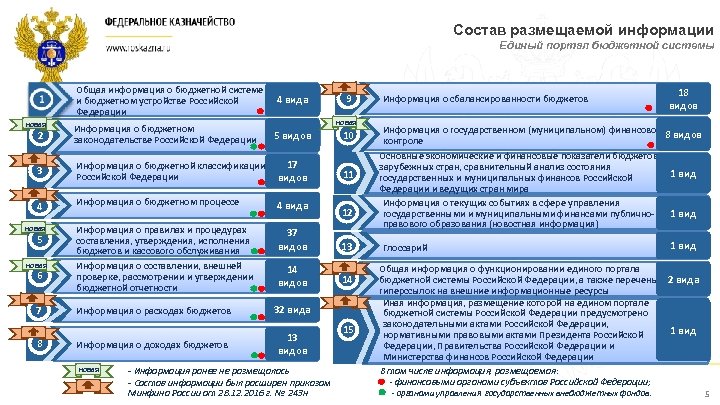 Состав размещаемой информации Единый портал бюджетной системы Общая информация о бюджетной системе и бюджетном