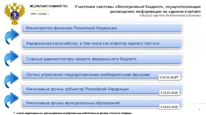 Участники системы «Электронный бюджет» , осуществляющие размещение информации на едином портале Единый портал бюджетной
