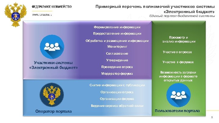 Примерный перечень полномочий участников системы «Электронный бюджет» Единый портал бюджетной системы Формирование информации Предоставление