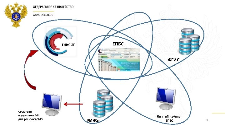 ЕПБС ГИИС ЭБ ФГИС Сервисная подсистема ЭБ для регионов/МО РМИСы Личный кабинет ЕПБС 9