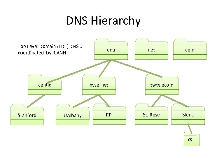 DNS Hierarchy Top Level Domain (TDL) DNS… coordinated by ICANN centic Stanford edu nysernet