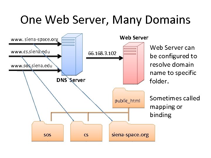 One Web Server, Many Domains Web Server www. siena-space. org www. cs. siena. edu