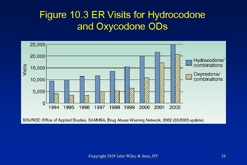 Figure 10. 3 ER Visits for Hydrocodone and Oxycodone ODs Copyright 2009 John Wiley