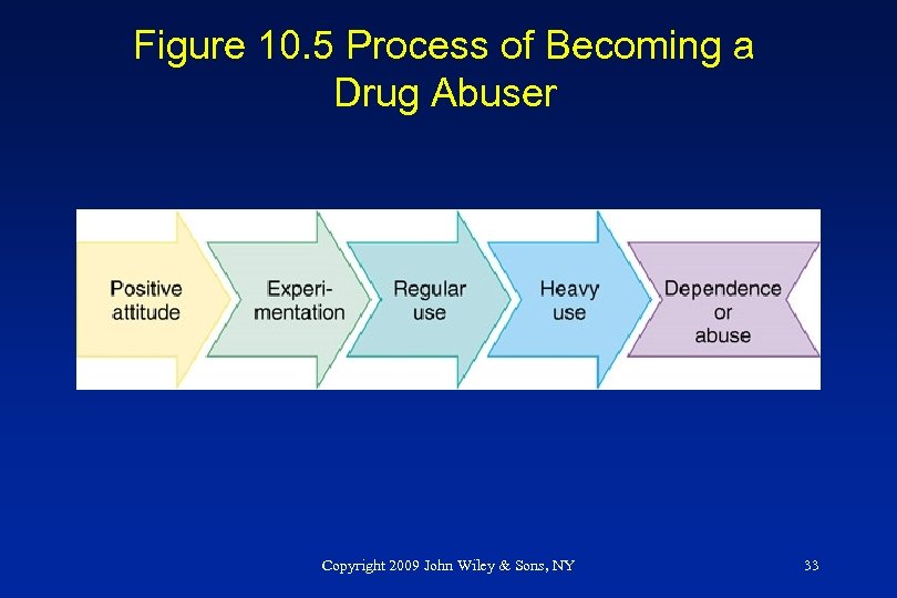 Figure 10. 5 Process of Becoming a Drug Abuser Copyright 2009 John Wiley &