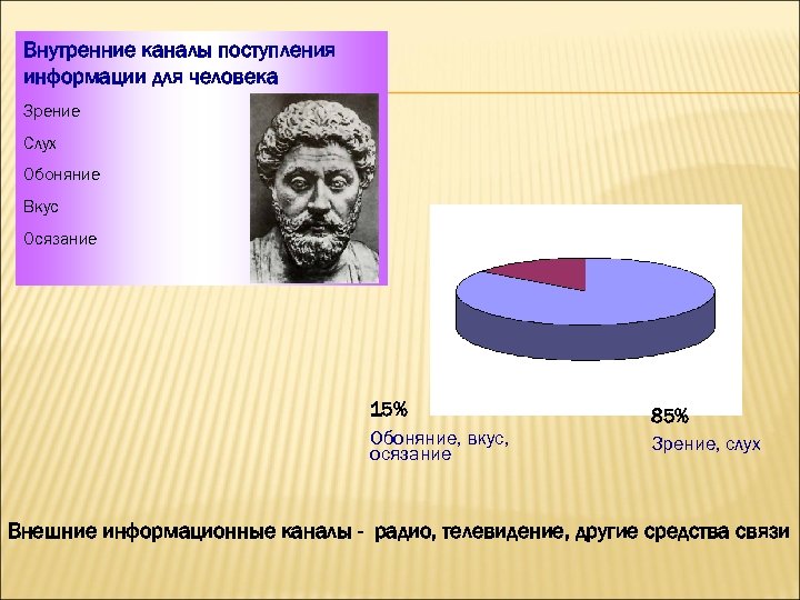 Внутренние каналы поступления информации для человека Зрение Слух Обоняние Вкус Осязание 15% Обоняние, вкус,