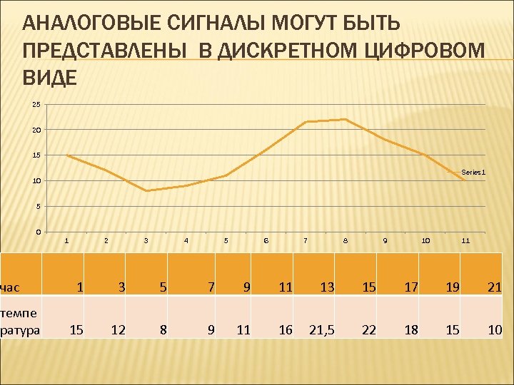 АНАЛОГОВЫЕ СИГНАЛЫ МОГУТ БЫТЬ ПРЕДСТАВЛЕНЫ В ДИСКРЕТНОМ ЦИФРОВОМ ВИДЕ 25 20 15 Series 1