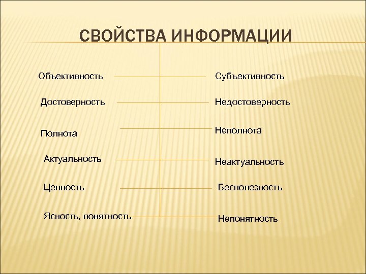 СВОЙСТВА ИНФОРМАЦИИ Объективность Субъективность Достоверность Недостоверность Полнота Неполнота Актуальность Неактуальность Ценность Бесполезность Ясность, понятность
