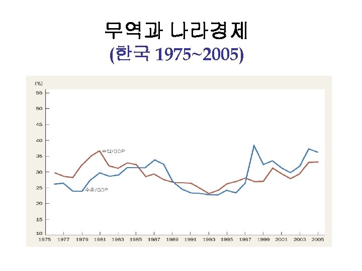 무역과 나라경제 (한국 1975~2005) 