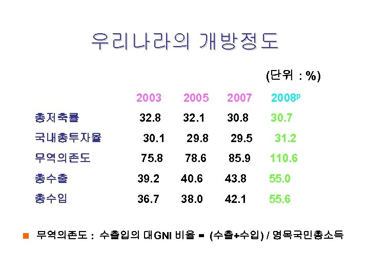 우리나라의 개방정도 (단위 : %) 2003 총저축률 2005 2007 2008 p 32. 8 32.