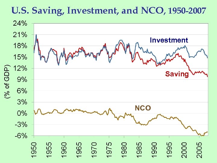 U. S. Saving, Investment, and NCO, 1950 -2007 (% of GDP) Investment Saving NCO