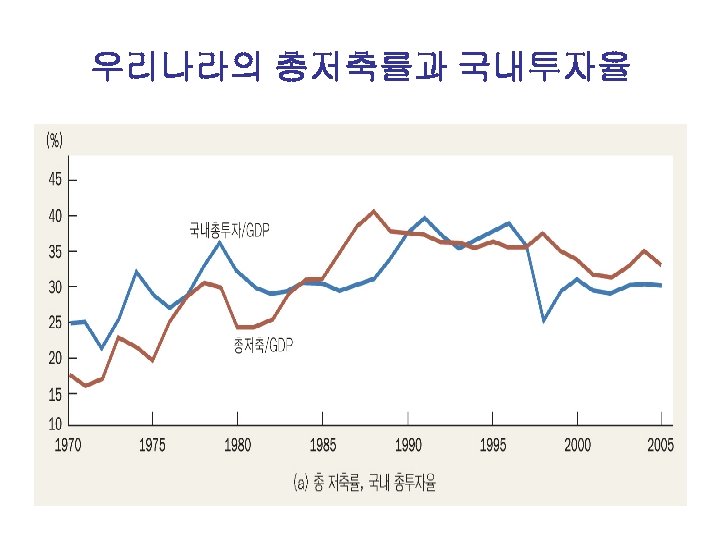 우리나라의 총저축률과 국내투자율 