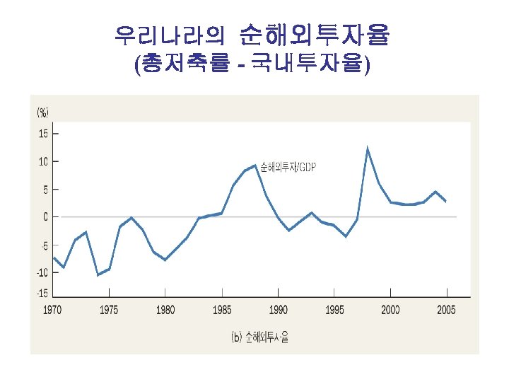 우리나라의 순해외투자율 (총저축률 - 국내투자율) 