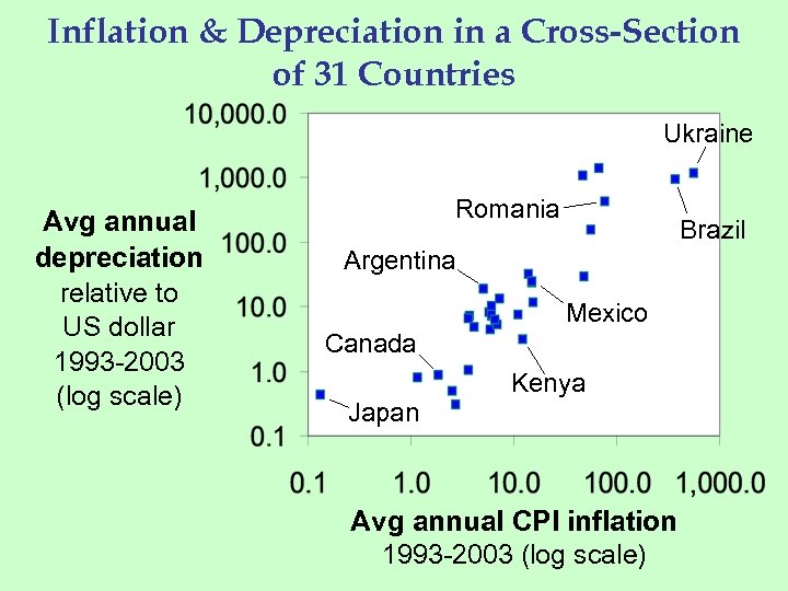 Inflation & Depreciation in a Cross-Section of 31 Countries Ukraine Avg annual depreciation relative