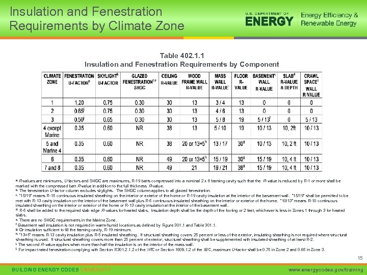 Insulation and Fenestration Requirements by Climate Zone Table 402. 1. 1 Insulation and Fenestration