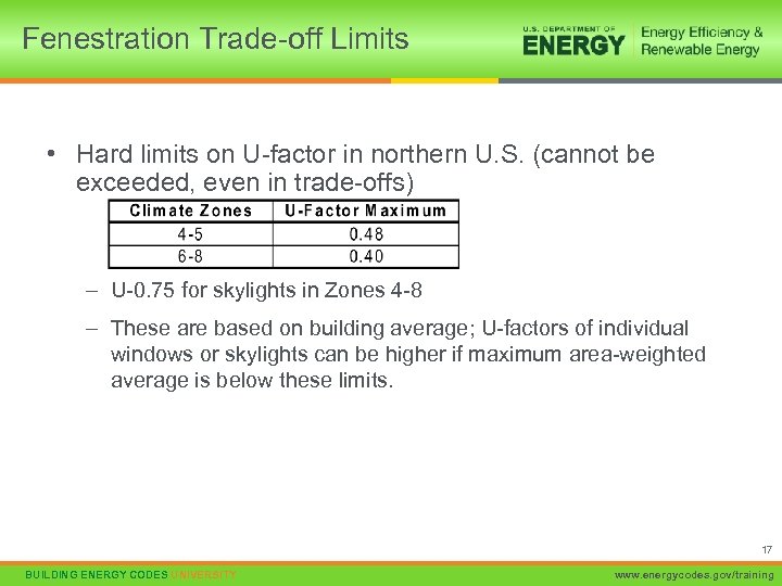 Fenestration Trade-off Limits • Hard limits on U-factor in northern U. S. (cannot be