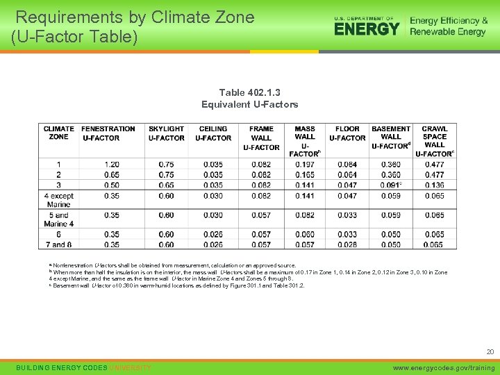 Requirements by Climate Zone (U-Factor Table) Table 402. 1. 3 Equivalent U-Factors a. Nonfenestration