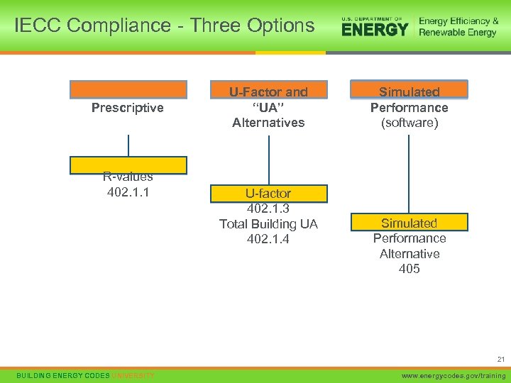 IECC Compliance - Three Options Prescriptive R-values 402. 1. 1 U-Factor and “UA” Alternatives