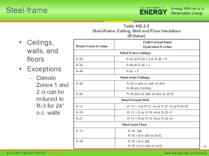 Steel-frame Table 402. 2. 5 Steel-Frame Ceiling, Wall and Floor Insulation (R-Value) • Ceilings,