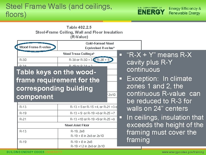 Steel Frame Walls (and ceilings, floors) Table 402. 2. 5 Steel-Frame Ceiling, Wall and