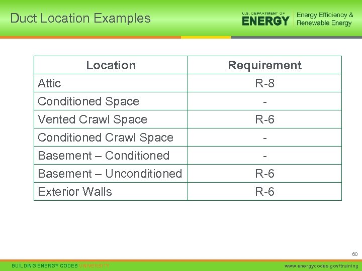 Duct Location Examples Location Attic Conditioned Space Vented Crawl Space Conditioned Crawl Space Basement