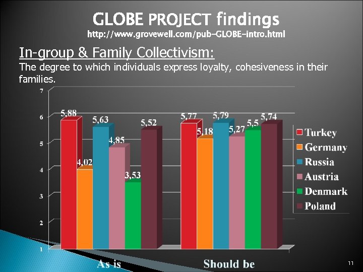 GLOBE PROJECT findings http: //www. grovewell. com/pub-GLOBE-intro. html In-group & Family Collectivism: The degree