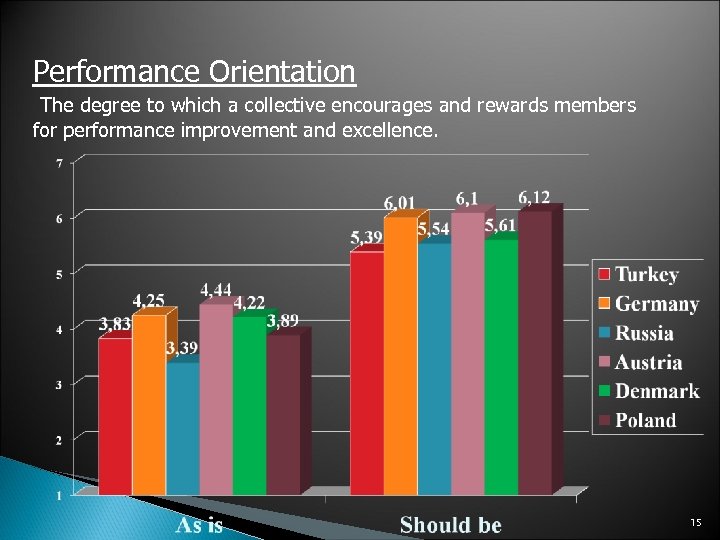 Performance Orientation The degree to which a collective encourages and rewards members for performance
