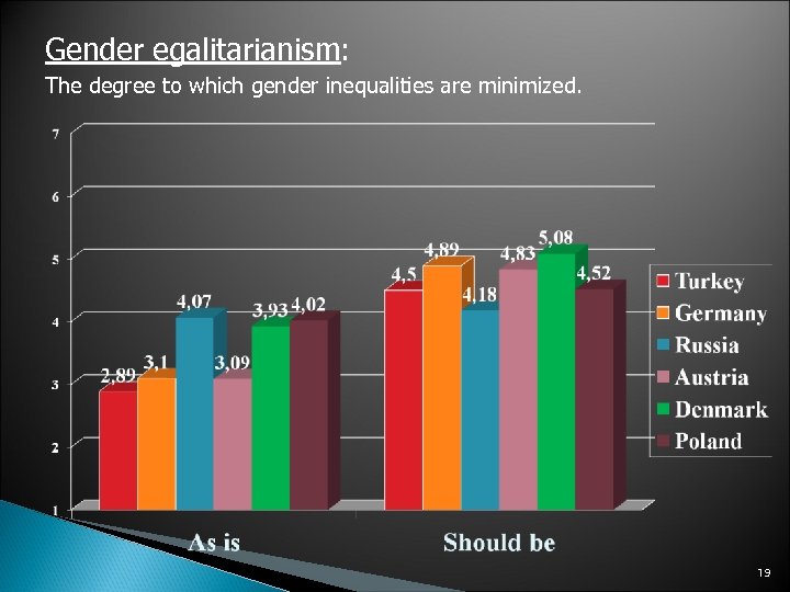 Gender egalitarianism: The degree to which gender inequalities are minimized. 19 