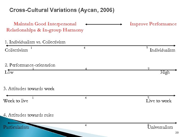 Cross-Cultural Variations (Aycan, 2006) Maintain Good Interpersonal Relationships & In-group Harmony Improve Performance 1.