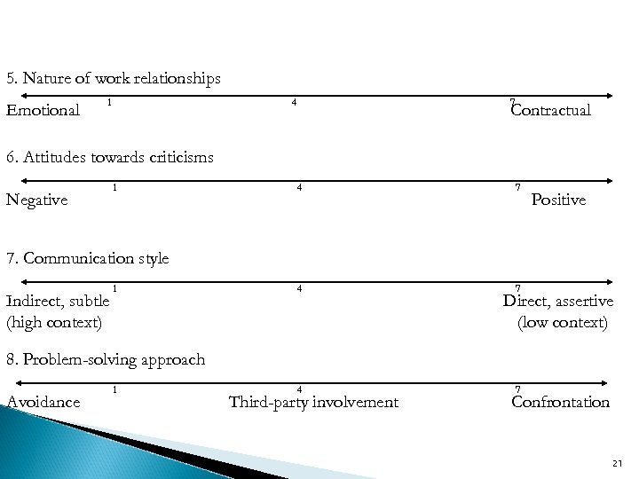 5. Nature of work relationships Emotional 1 4 7 Contractual 6. Attitudes towards criticisms
