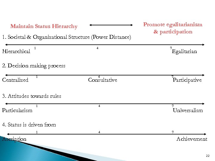 Maintain Status Hierarchy 1. Societal & Organizational Structure (Power Distance) Hierarchical 1 4 Promote