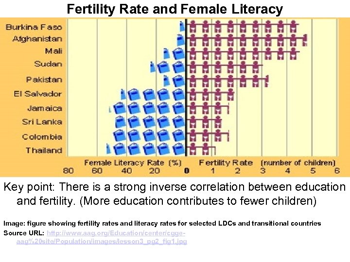 Fertility Rate and Female Literacy Key point: There is a strong inverse correlation between