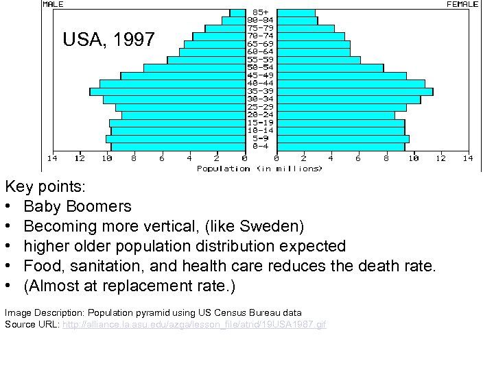 USA, 1997 Key points: • Baby Boomers • Becoming more vertical, (like Sweden) •