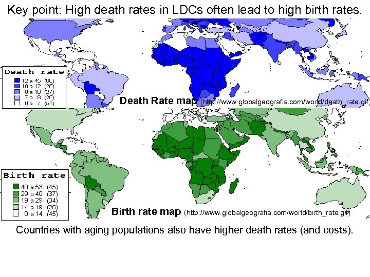 Key point: High death rates in LDCs often lead to high birth rates. Death