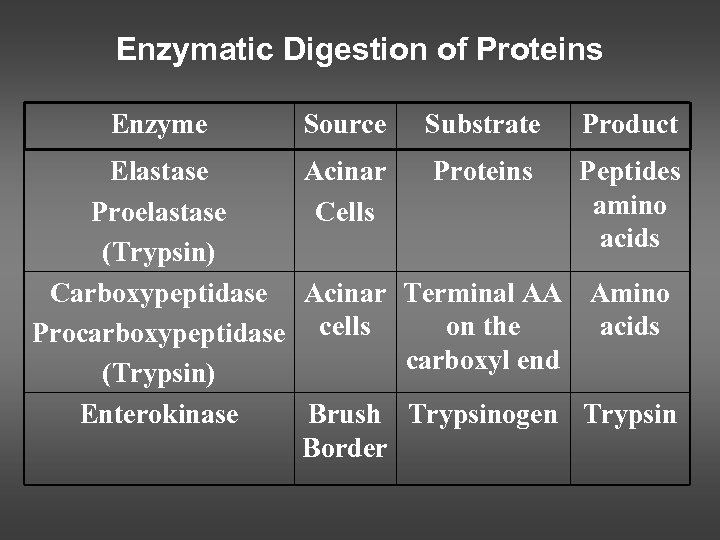 Enzymatic Digestion of Proteins Enzyme Source Substrate Product Elastase Acinar Proteins Peptides amino Proelastase