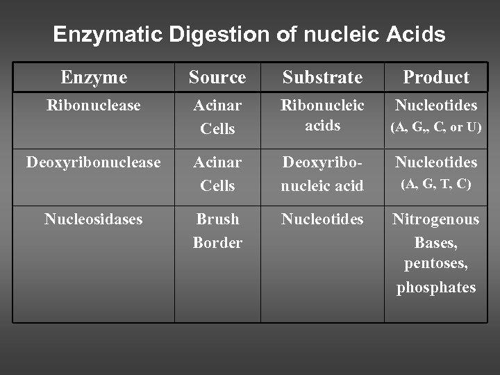 Enzymatic Digestion of nucleic Acids Enzyme Source Substrate Product Ribonuclease Acinar Cells Ribonucleic acids